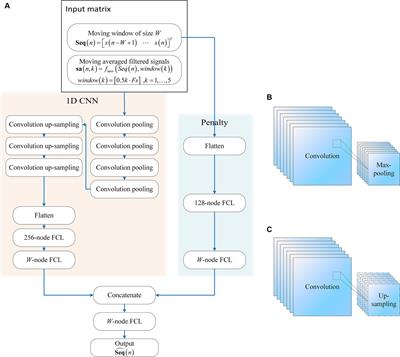 Real-time motion artifact suppression using convolution neural networks with penalty in fNIRS